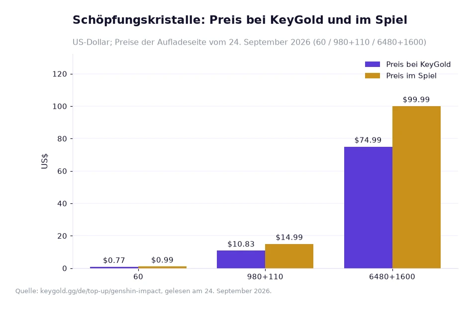 Balkendiagramm mit Preisen für Schöpfungskristalle bei KeyGold und im Spiel